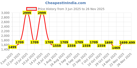 myntra.com Aura Off White Wood Traditional Frusturical Shaped Table Lamp aura Price History Graph from 3 Jun 2025 to 24 Nov 2025