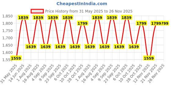 myntra.com Aura Off White Wooden & Mosaic Glass Traditional Frusturical Shaped Table Lamp aura Price History Graph from 31 May 2025 to 25 Nov 2025