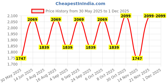 myntra.com Aura Off White Wooden & Mosaic Glass Traditional Frusturical Shaped Table Lamp aura Price History Graph from 30 May 2025 to 30 Nov 2025