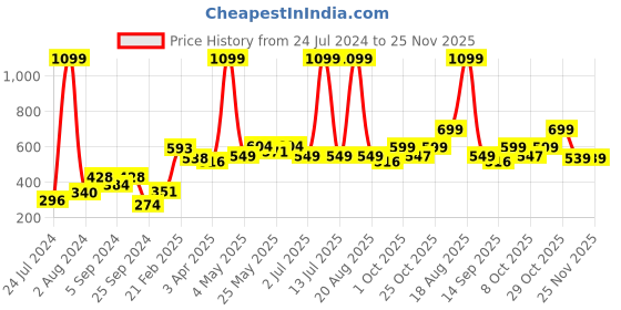 myntra.com Aura Olive Green 2 Pcs Window Curtain aura Price History Graph from 24 Jul 2024 to 25 Nov 2025