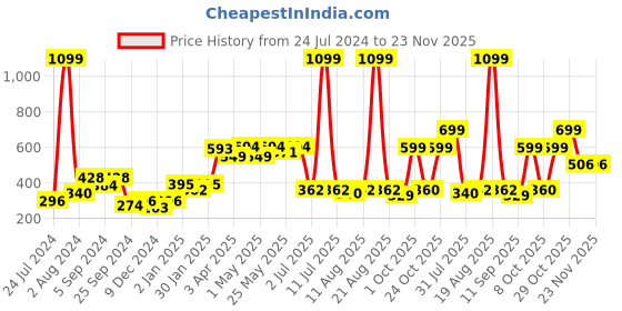 myntra.com Aura Olive Green 2 Pieces Embossed  Window Curtain aura Price History Graph from 24 Jul 2024 to 23 Nov 2025