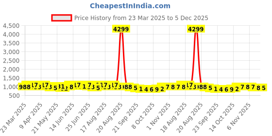myntra.com Aura Olive Green & Brown 10 Pieces Floral Printed 5 Seater Sofa Covers aura Price History Graph from 23 Mar 2025 to 5 Dec 2025