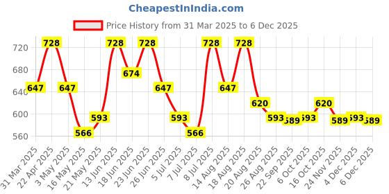 myntra.com Aura Olive Green & Brown 6 Pieces Floral Printed 3 Seater Sofa Covers aura Price History Graph from 31 Mar 2025 to 4 Dec 2025