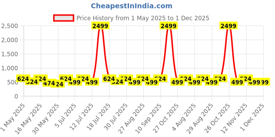 myntra.com Aura Olive Green & White Geometric 300 TC Single Bedsheet with 1 Pillow Cover aura Price History Graph from 1 May 2025 to 30 Nov 2025