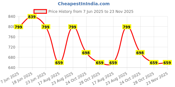 myntra.com Aura Olive Green & White Printed 210 TC Microfiber King Bedsheet Set 2.74 m x 2.74 m aura Price History Graph from 7 Jun 2025 to 23 Nov 2025