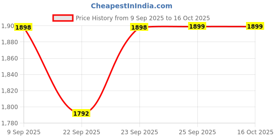 myntra.com Aura Onion Pink Solid Woolen King Size Fitted Bedsheet & 2 Pillow Covers 2.35 m X 2.15 m aura Price History Graph from 9 Sep 2025 to 15 Oct 2025