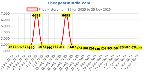 myntra.com Aura Orange 10 Pieces Multi-Utility Organisers aura Price History Graph from 13 Jun 2025 to 25 Nov 2025