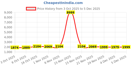 myntra.com Aura Orange 10 Pieces Multi-Utility Organisers aura Price History Graph from 3 Oct 2025 to 5 Dec 2025
