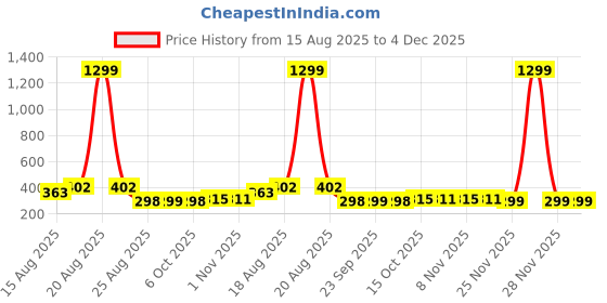 myntra.com Aura Orange 10 Pieces Printed Water Resistant Shoes Organisers With Transparent Window aura Price History Graph from 15 Aug 2025 to 4 Dec 2025