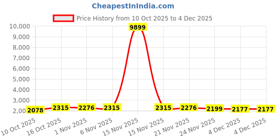 myntra.com Aura Orange 12 Pieces Foldable Wardrobe Multi-Utility Organisers aura Price History Graph from 10 Oct 2025 to 4 Dec 2025