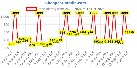 myntra.com Aura Orange 2 Pieces Regular Window Curtain aura Price History Graph from 24 Jul 2024 to 13 Oct 2025