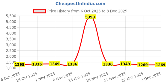 myntra.com Aura Orange 24 Pieces Drawer Organisers aura Price History Graph from 6 Oct 2025 to 2 Dec 2025