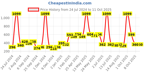 myntra.com Aura Orange 2pcs Regular Window Curtain aura Price History Graph from 24 Jul 2024 to 11 Oct 2025