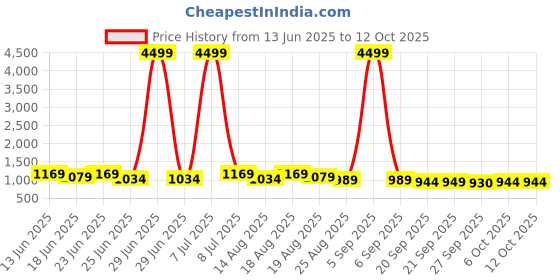 myntra.com Aura Orange 6 Pieces Multi-Utility Organisers with Handle aura Price History Graph from 13 Jun 2025 to 11 Oct 2025