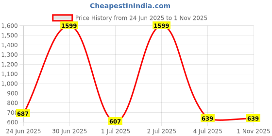 myntra.com Aura Orange Abstract Printed Cotton Long Door Curtain aura Price History Graph from 24 Jun 2025 to 31 Oct 2025