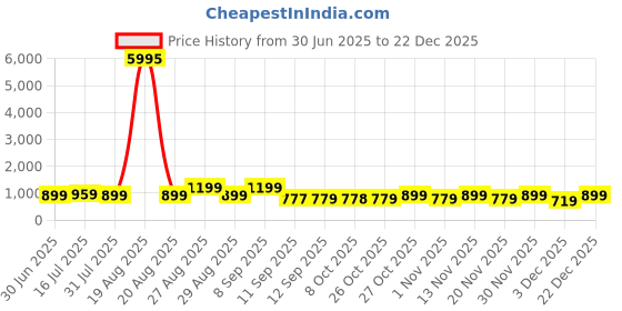 myntra.com Aura Orange & Black 1 Piece Canvas Floral and Botanical Wall Paintings aura Price History Graph from 30 Jun 2025 to 22 Dec 2025