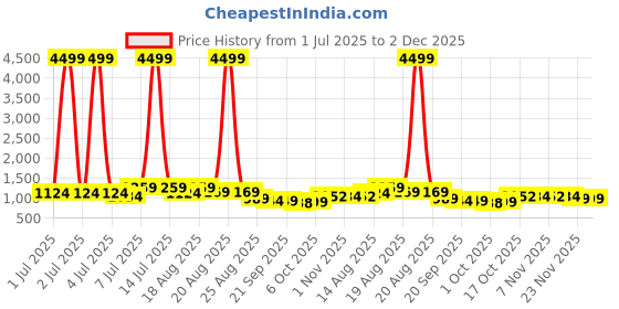 myntra.com Aura Orange & Black 5 Pieces Foldable Multi-Utility Organisers aura Price History Graph from 1 Jul 2025 to 2 Dec 2025