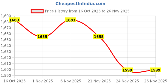 myntra.com Aura Orange & Black 8 Pieces Foldable Storage Boxes aura Price History Graph from 16 Oct 2025 to 26 Nov 2025
