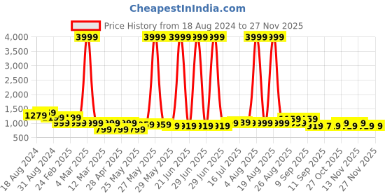 myntra.com Aura Orange & Black Canvas Floral and Botanical Wall Paintings aura Price History Graph from 18 Aug 2024 to 27 Nov 2025