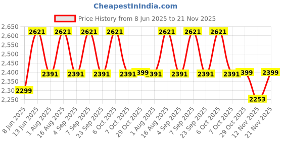 myntra.com Aura Orange & Black Metal Traditional Abstract Shaped Shaped Wall Lamp aura Price History Graph from 8 Jun 2025 to 21 Nov 2025