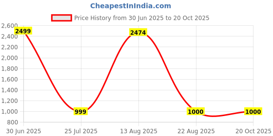 myntra.com Aura Orange & Blue 4 Pieces Figurine Showpieces With Artificial Plant aura Price History Graph from 30 Jun 2025 to 20 Oct 2025