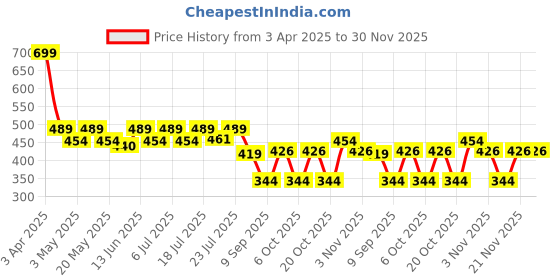myntra.com Aura Orange & Blue Geometric Printed Cotton Square Cushion Cover aura Price History Graph from 3 Apr 2025 to 29 Nov 2025