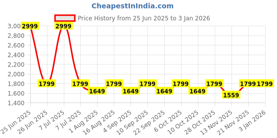 myntra.com Aura Orange & Brown Textured Metal Cylindrical Shaped Table Lamp aura Price History Graph from 25 Jun 2025 to 30 Dec 2025