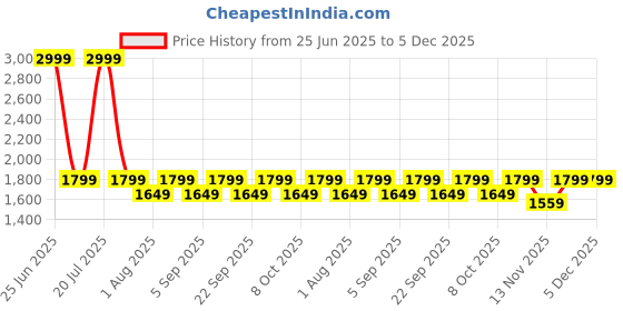 myntra.com Aura Orange & Brown Textured Metal Frustum Shaped Table Lamp aura Price History Graph from 25 Jun 2025 to 5 Dec 2025