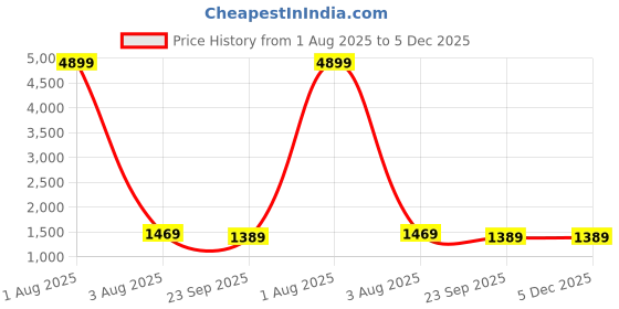 myntra.com Aura Orange & Green Ethnic Motifs 180 TC King Bedsheet with 2 Pillow Covers aura Price History Graph from 1 Aug 2025 to 5 Dec 2025
