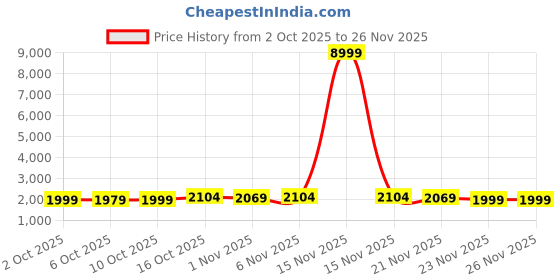 myntra.com Aura Orange & Grey 10 Pieces Foldable Wardrobe Multi-Utility Organisers aura Price History Graph from 2 Oct 2025 to 25 Nov 2025