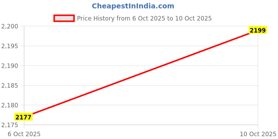 myntra.com Aura Orange And Grey 12 Pieces Multi-Utility Organisers aura Price History Graph from 6 Oct 2025 to 10 Oct 2025