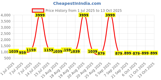 myntra.com Aura Orange & Grey 2 Pieces Drawer Organisers aura Price History Graph from 1 Jul 2025 to 13 Oct 2025