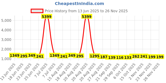 myntra.com Aura Orange & Pink 8 Pieces Multi-Utility Organisers aura Price History Graph from 13 Jun 2025 to 25 Nov 2025