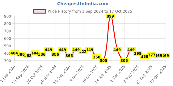myntra.com Aura Orange & Pink Geometric 160 TC Single Bedsheet with 1 Pillow Cover aura Price History Graph from 1 Sep 2024 to 16 Oct 2025