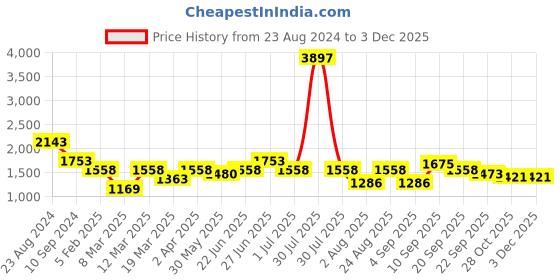 myntra.com Aura Orange & Red 3 Striped Cotton 400 GSM Bath Towel aura Price History Graph from 23 Aug 2024 to 2 Dec 2025