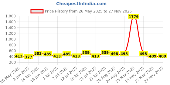 myntra.com Aura Orange & Red Ethnic Motifs 144 TC Queen Bedsheet with 2 Pillow Covers aura Price History Graph from 26 May 2025 to 27 Nov 2025