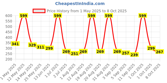 myntra.com Aura Orange & Red Set of 2 Floral Window Curtain aura Price History Graph from 1 May 2025 to 8 Oct 2025