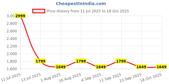 myntra.com Aura Orange & Silver-Toned Textured Metal Frustum Shaped Table Lamp aura Price History Graph from 11 Jul 2025 to 18 Oct 2025