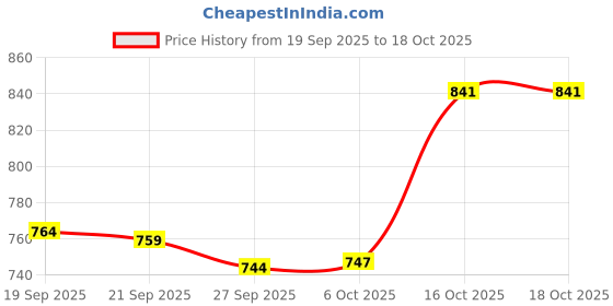 myntra.com Aura Orange & Teal Printed Wall Clock aura Price History Graph from 19 Sep 2025 to 18 Oct 2025