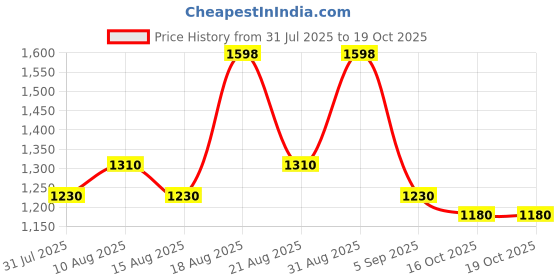 myntra.com Aura Orange & White 2 Pieces Abstract Room Darkening Cotton Window Curtains aura Price History Graph from 31 Jul 2025 to 19 Oct 2025