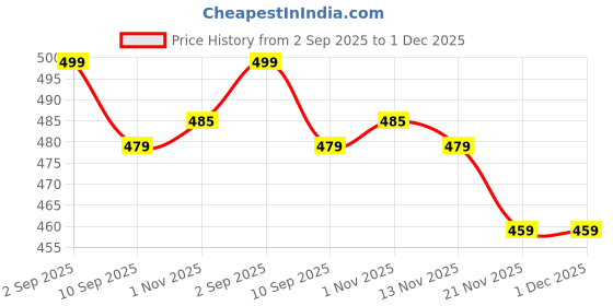 myntra.com Aura Orange & White 2 Pieces Striped Square Cushion Covers aura Price History Graph from 2 Sep 2025 to 1 Dec 2025
