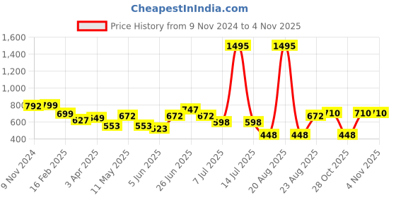 myntra.com Aura Orange & White 5 Cotton 210 GSM Bath Towel aura Price History Graph from 9 Nov 2024 to 2 Nov 2025