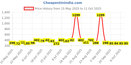 myntra.com Aura Orange & White Color-Block Anti Skid Bath Rug aura Price History Graph from 15 May 2025 to 10 Oct 2025