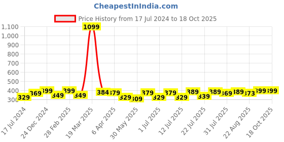 myntra.com Aura Orange & White Floral 120 TC Single Bedsheet With Pillow Cover aura Price History Graph from 17 Jul 2024 to 18 Oct 2025