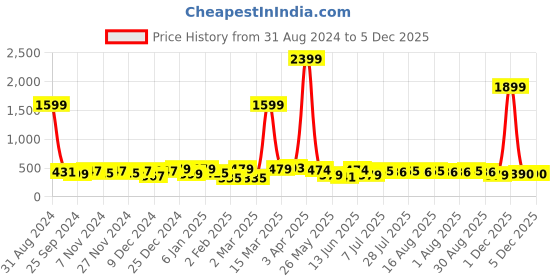myntra.com Aura Orange & White Floral 144 TC Single Bedsheet with 1 Pillow Covers aura Price History Graph from 31 Aug 2024 to 5 Dec 2025