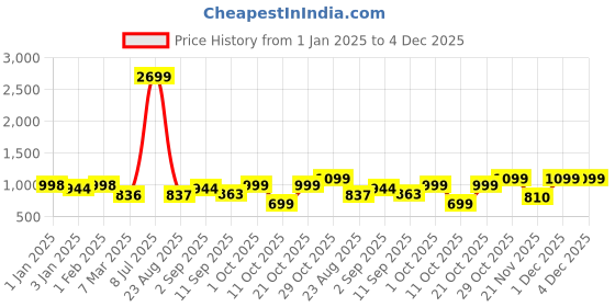 myntra.com Aura Orange & White Printed Stretchable Sofa Cover With Arms aura Price History Graph from 1 Jan 2025 to 4 Dec 2025