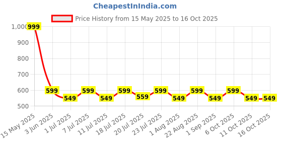 myntra.com Aura Orange & Yellow Set of 2 Window Curtain aura Price History Graph from 15 May 2025 to 15 Oct 2025