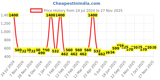myntra.com Aura Orange Anti Slip Doormats aura Price History Graph from 24 Jul 2024 to 27 Nov 2025