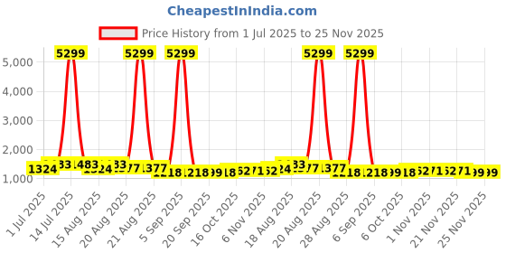 myntra.com Aura Orange Colored 4 Pieces Printed Double Lid Large 2 Compartments Drawer Organisers aura Price History Graph from 1 Jul 2025 to 25 Nov 2025