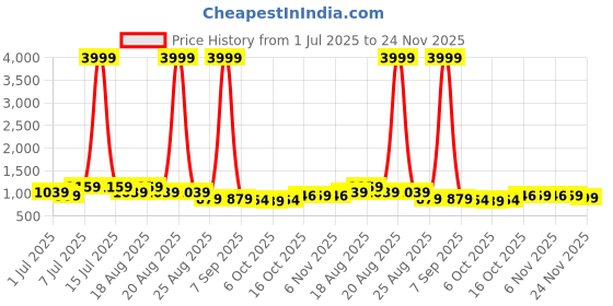 myntra.com Aura Orange Colored & Black 3 Pieces Printed 2 Compartments Double Lid Drawer Organisers aura Price History Graph from 1 Jul 2025 to 24 Nov 2025
